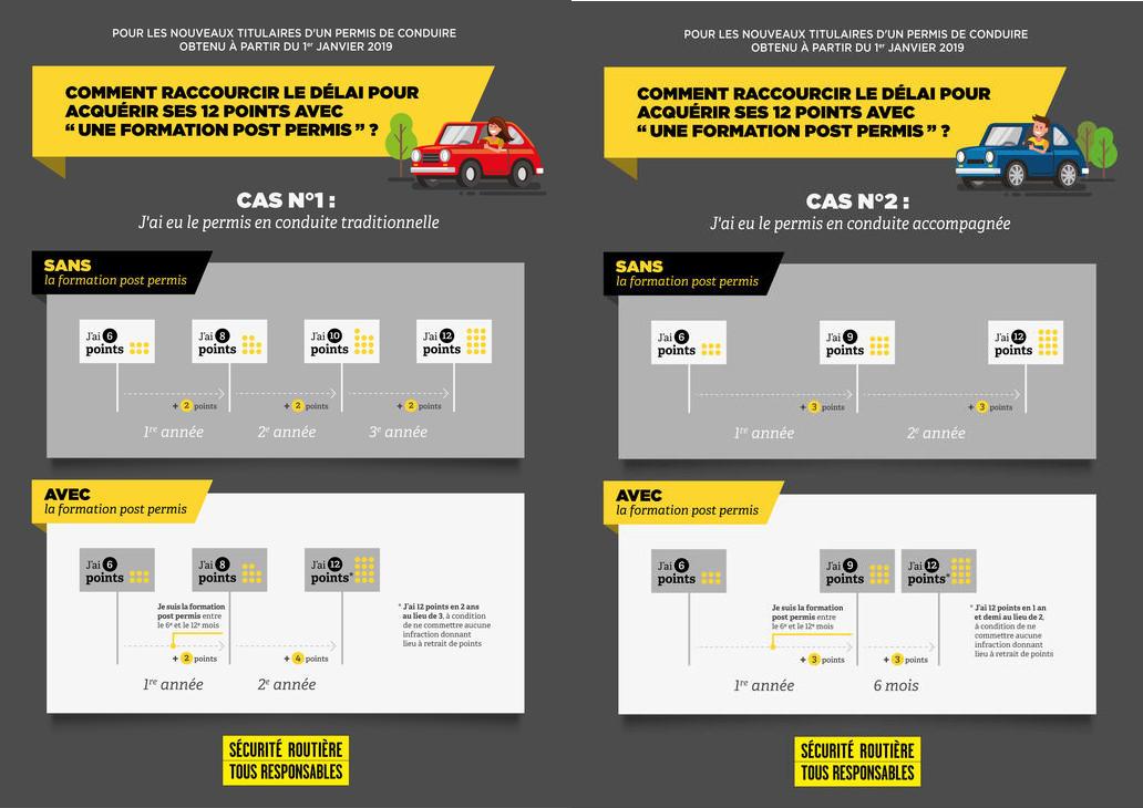 Dispositif Post-Permis - Cas 1 et 2